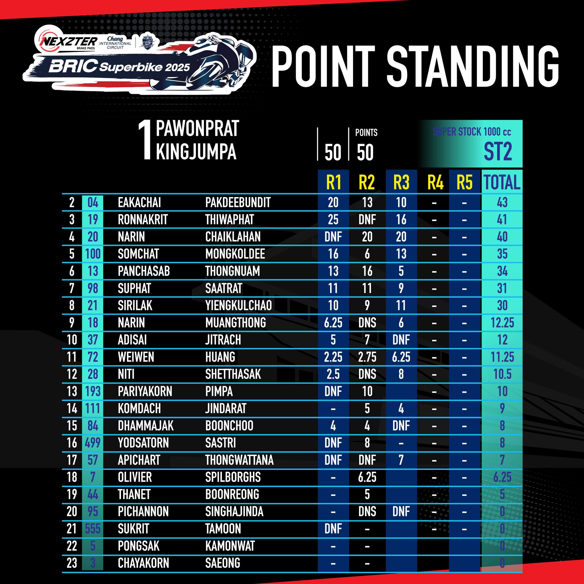 Score image Round 3 - 5